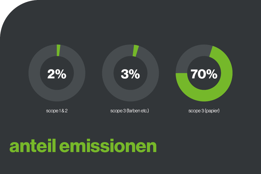 Grafik mit 3 Tortendiagrammen mit Details zu Emissionen in Scope 1, 2 und 3 der Oeding Print